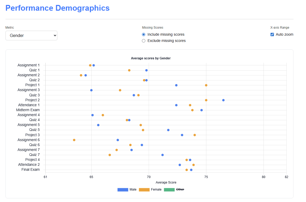 Performance Demographics