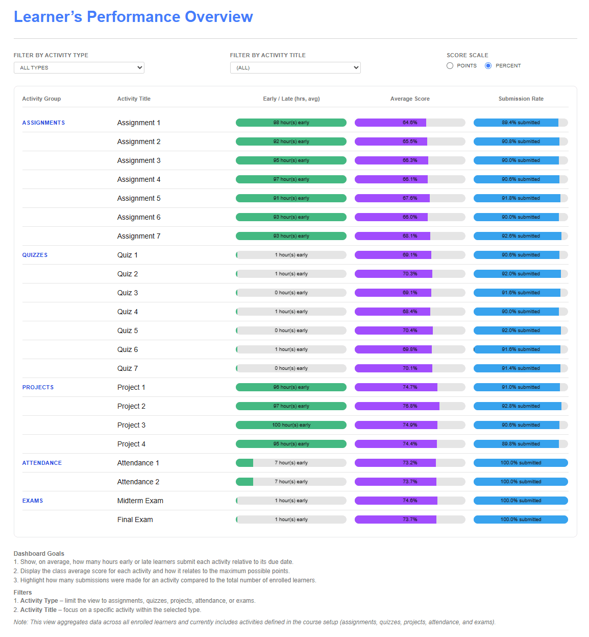 Learners' Performance Overview